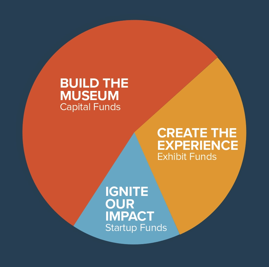 piechart of Build, Create, Ignite campaign breakdown